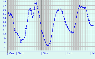 Graphique des tempratures prvues pour Ouzouer-sur-Trze