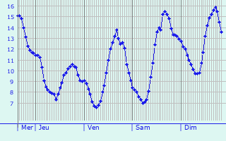 Graphique des tempratures prvues pour Saint-Seine