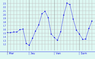 Graphe des températures prévues pour Llantrisant Graphique des températures prévues pour Llantrisant