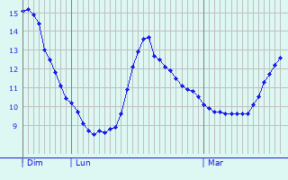Graphique des températures prévues pour Laatzen