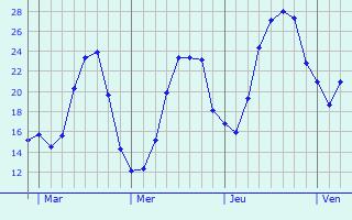 Graphe des températures prévues pour Larouillies Graphique des températures prévues pour Larouillies