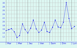 Graphique des tempratures prvues pour Tabarka