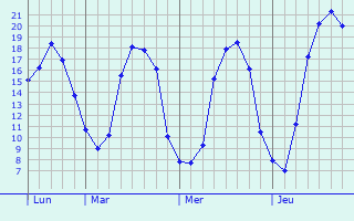 Graphique des tempratures prvues pour Pont--Vendin