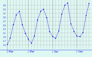 Graphe des températures prévues pour Saint-Gratien-Savigny Graphique des températures prévues pour Saint-Gratien-Savigny