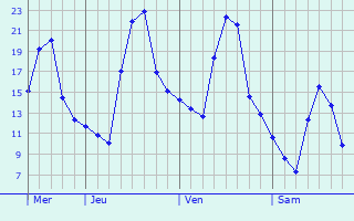 Graphe des températures prévues pour Braine Graphique des températures prévues pour Braine