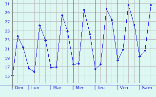 Graphique des températures prévues pour Niederschieren