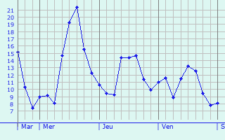 Graphique des températures prévues pour Végennes