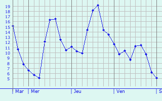Graphique des températures prévues pour Malemort-sur-Corrèze