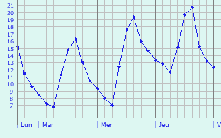 Graphique des températures prévues pour Saint-Porquier