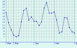 Graphique des températures prévues pour Saint-Maur