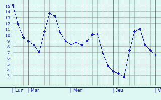 Graphe des températures prévues pour Saint-Jean-de-Rebervilliers Graphique des températures prévues pour Saint-Jean-de-Rebervilliers