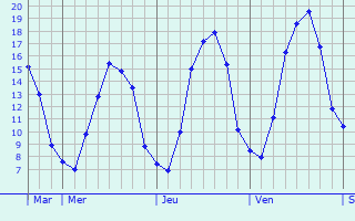 Graphique des tempratures prvues pour Niederberg