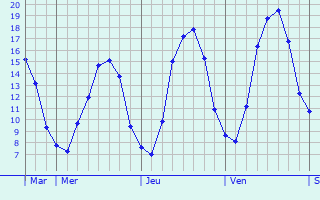 Graphique des tempratures prvues pour Pettingen