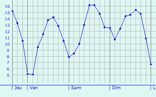 Graphique des tempratures prvues pour Monts-sur-Guesnes