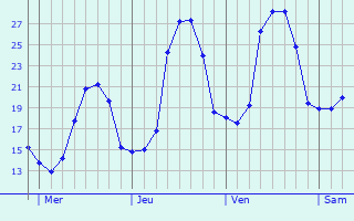 Graphe des températures prévues pour Galié Graphique des températures prévues pour Galié
