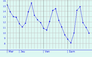 Graphique des températures prévues pour Serchhip