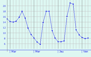 Graphique des températures prévues pour Sornac