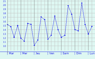 Graphique des tempratures prvues pour Steenokkerzeel