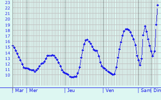 Graphique des tempratures prvues pour Zuienkerke