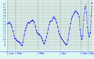 Graphique des tempratures prvues pour Villethierry