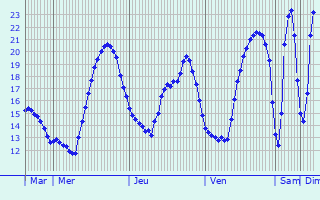 Graphique des tempratures prvues pour Carnate