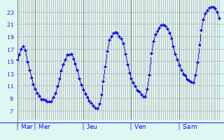 Graphique des tempratures prvues pour Chastre