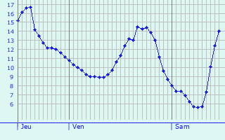 Graphique des tempratures prvues pour Noerdange