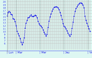 Graphique des tempratures prvues pour Messey-sur-Grosne