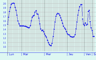 Graphique des températures prévues pour San Donà di Piave