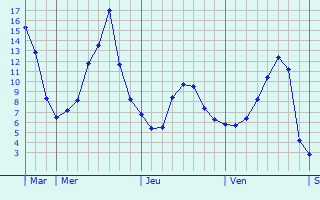 Graphe des températures prévues pour Isenay Graphique des températures prévues pour Isenay