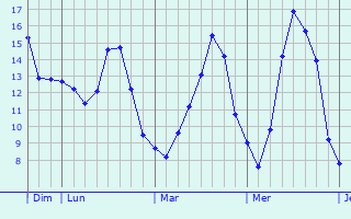 Graphique des tempratures prvues pour Les Siges