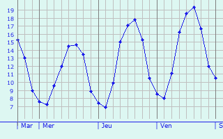 Graphique des tempratures prvues pour Ettelbruck