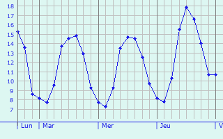 Graphique des tempratures prvues pour Anneville-sur-Scie