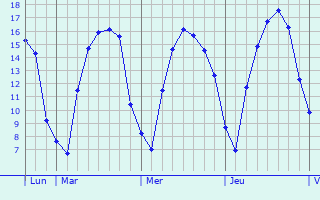 Graphique des tempratures prvues pour Oberfeulen