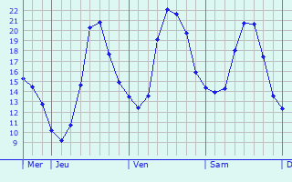 Graphe des températures prévues pour Hindley Graphique des températures prévues pour Hindley