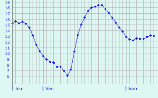 Graphique des tempratures prvues pour Dax