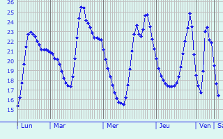 Graphique des températures prévues pour Punta Umbría