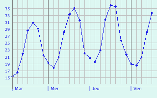 Graphe des températures prévues pour Juzes Graphique des températures prévues pour Juzes