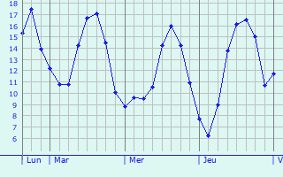 Graphe des températures prévues pour La Genevroye Graphique des températures prévues pour La Genevroye