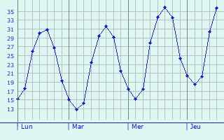 Graphe des températures prévues pour Pertain Graphique des températures prévues pour Pertain