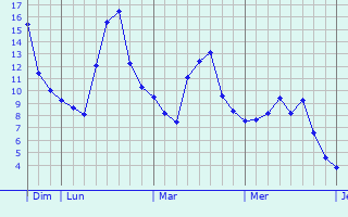 Graphe des températures prévues pour Bosmont-sur-Serre Graphique des températures prévues pour Bosmont-sur-Serre