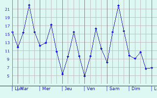 Graphique des tempratures prvues pour Vainode