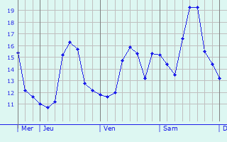 Graphique des températures prévues pour Cavalaire-sur-Mer