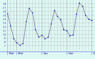Graphe des températures prévues pour MOY-DE-L Graphique des températures prévues pour MOY-DE-L