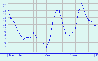 Graphique des tempratures prvues pour Taulignan