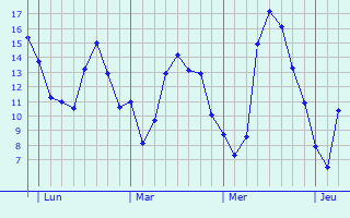 Graphique des tempratures prvues pour Lons-le-Saunier