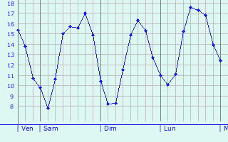 Graphique des tempratures prvues pour Chevry-sous-le-Bignon