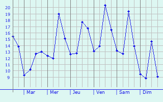 Graphique des tempratures prvues pour Annequin