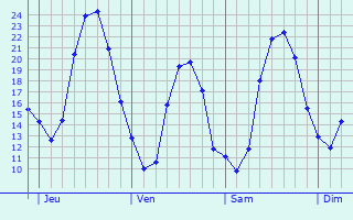 Graphique des températures prévues pour Santeau