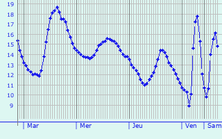 Graphique des tempratures prvues pour Entraigues-sur-la-Sorgue